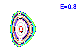 Poincar section A=1, E=0.8